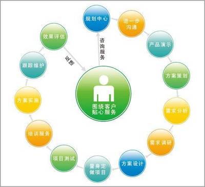 精準觸達，高效轉化 讓咨詢策劃服務需求方快速鎖定你的五大策略